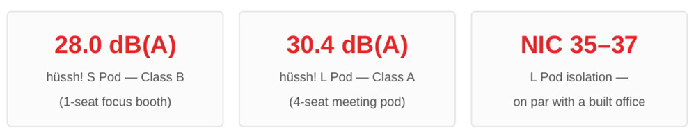 Acoustic ratings for hüssh! S Pod and L Pod tested by ARAI NVH Lab