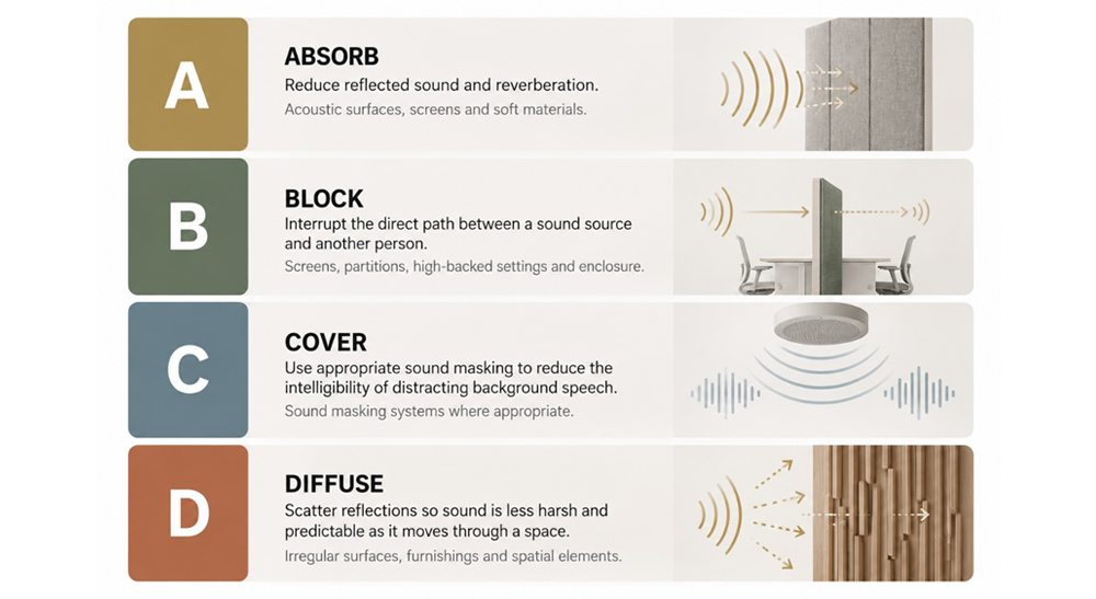 Diagram showing Absorb, Block, Cover, and Diffuse acoustic actions